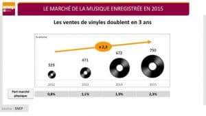 Les chiffres ne font qu’augmenter, car les ventes dans le monde ont doublé entre 2012 et 2015, soit 750 000 vinyles vendus en 2015, selon le SNEP.